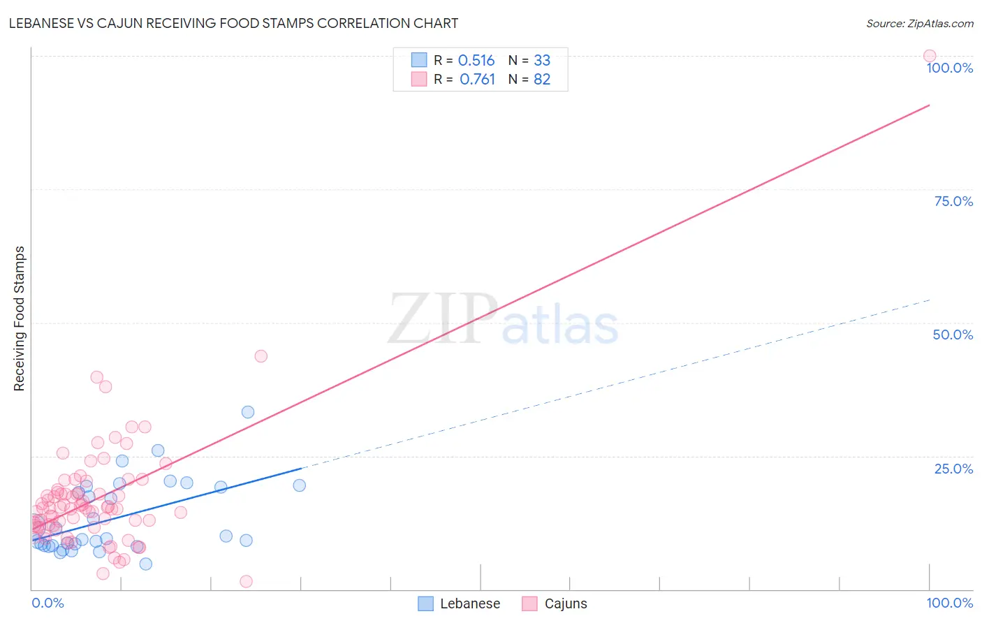 Lebanese vs Cajun Receiving Food Stamps