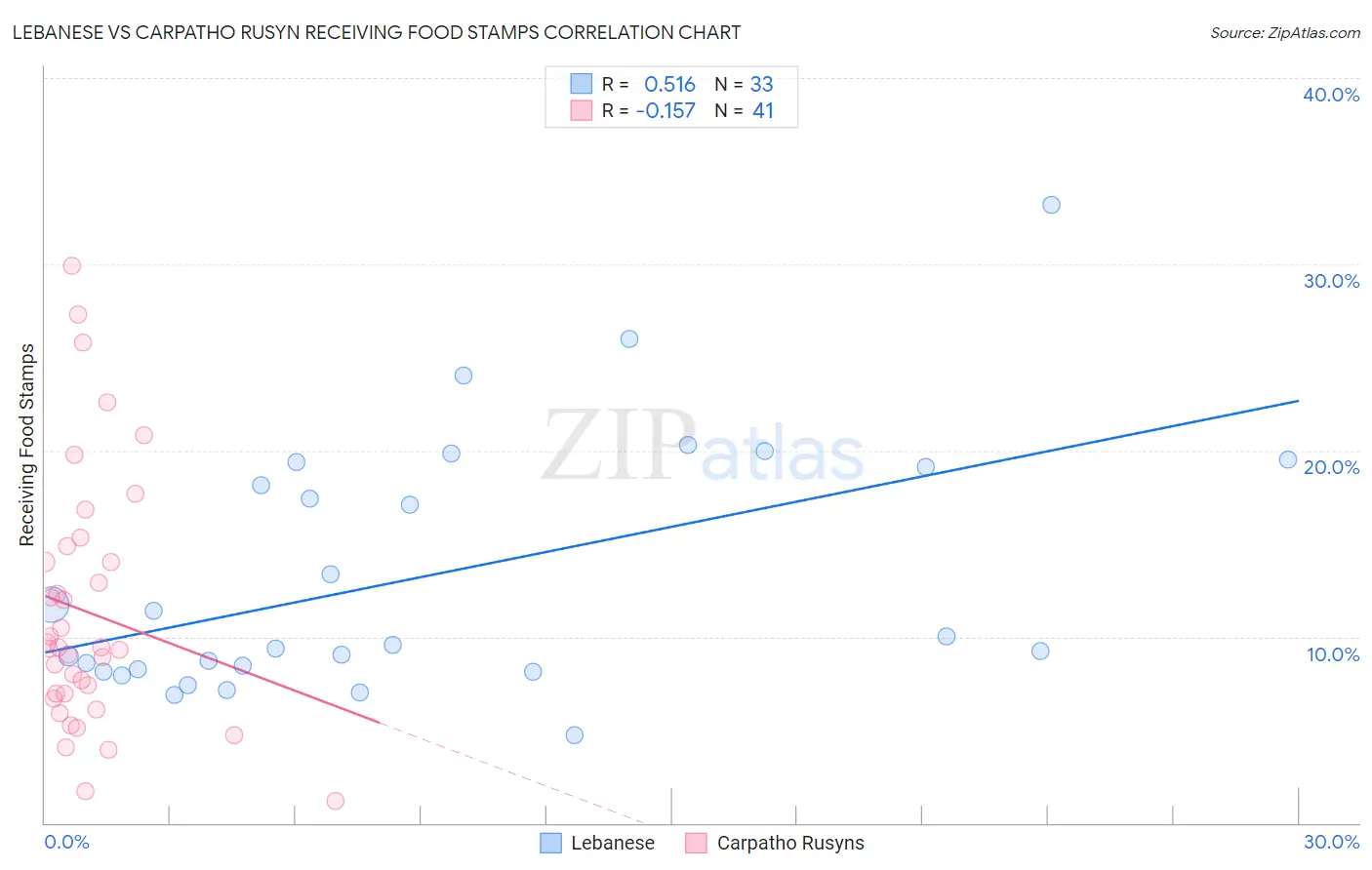 Lebanese vs Carpatho Rusyn Receiving Food Stamps