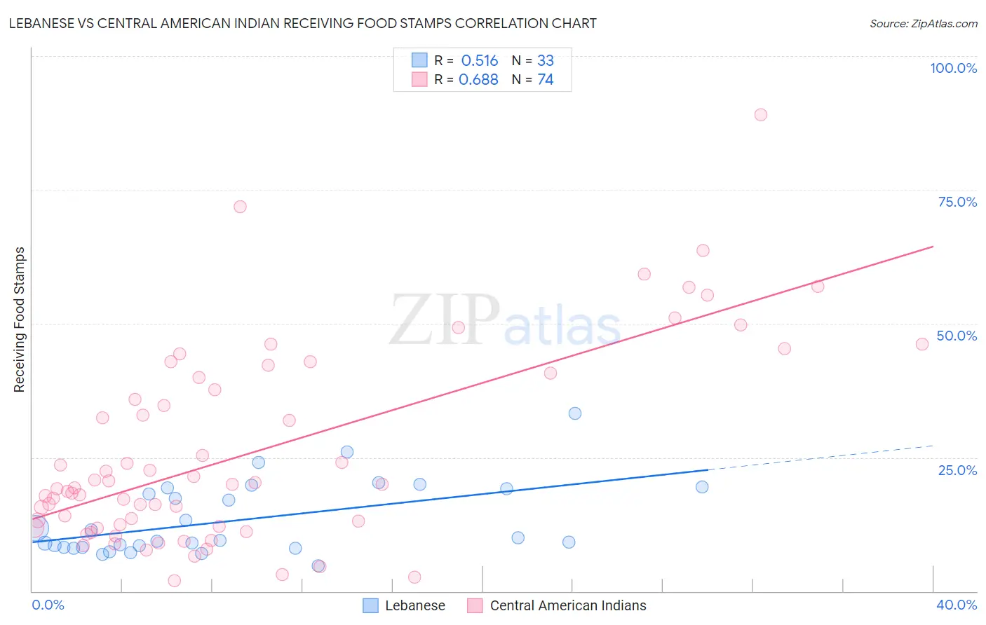 Lebanese vs Central American Indian Receiving Food Stamps