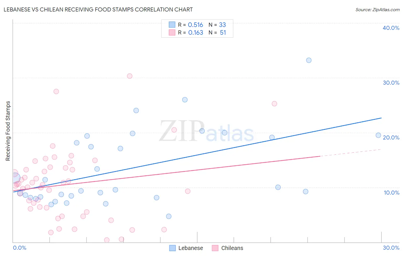 Lebanese vs Chilean Receiving Food Stamps