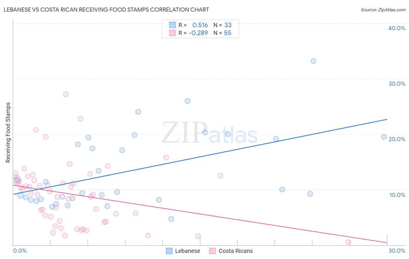 Lebanese vs Costa Rican Receiving Food Stamps