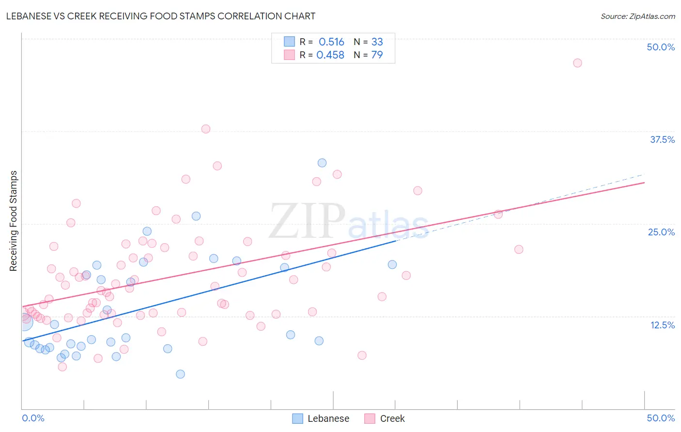 Lebanese vs Creek Receiving Food Stamps