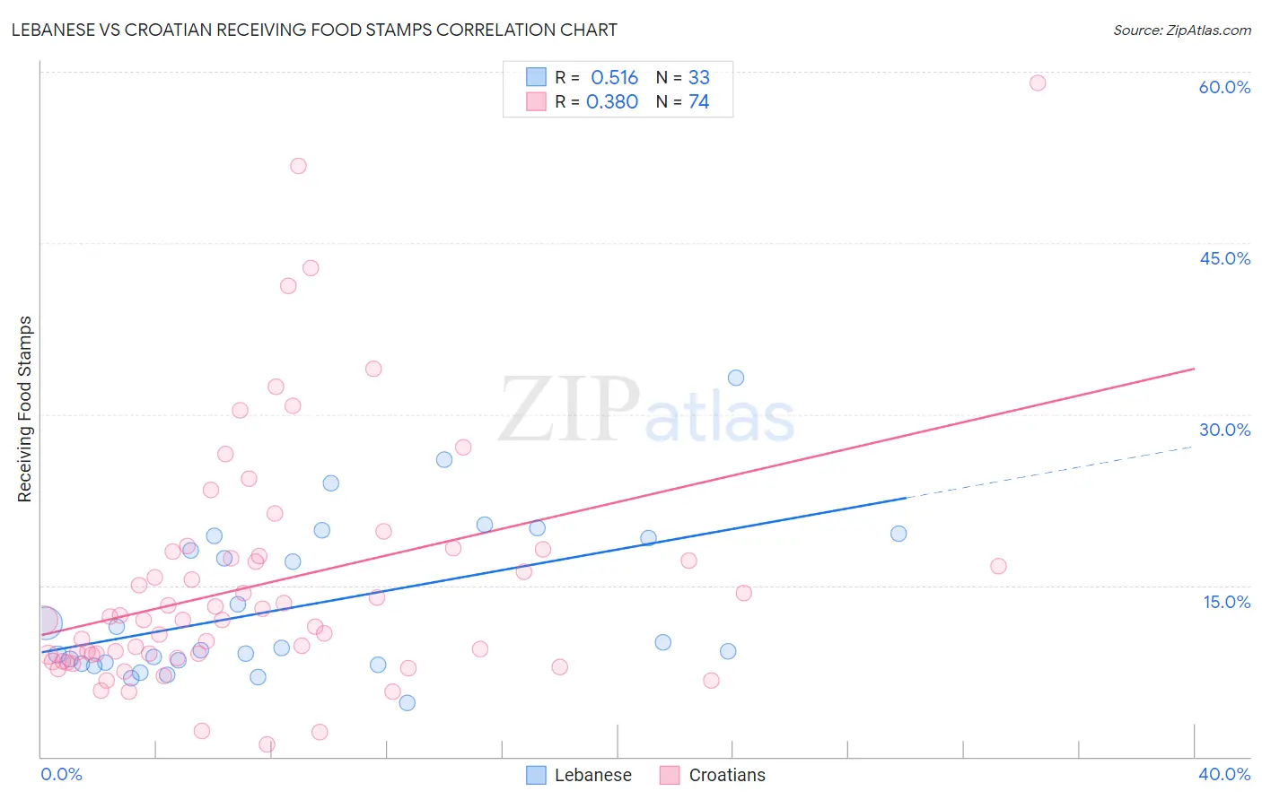 Lebanese vs Croatian Receiving Food Stamps