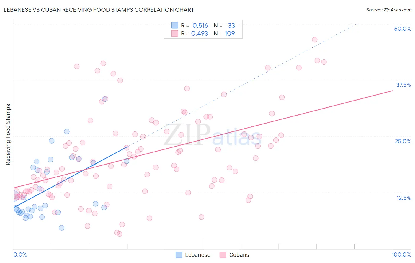 Lebanese vs Cuban Receiving Food Stamps