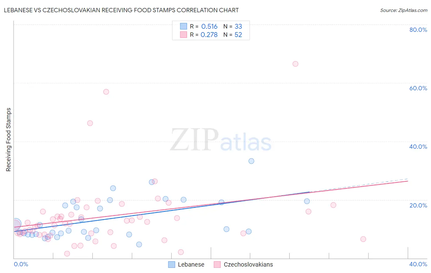 Lebanese vs Czechoslovakian Receiving Food Stamps