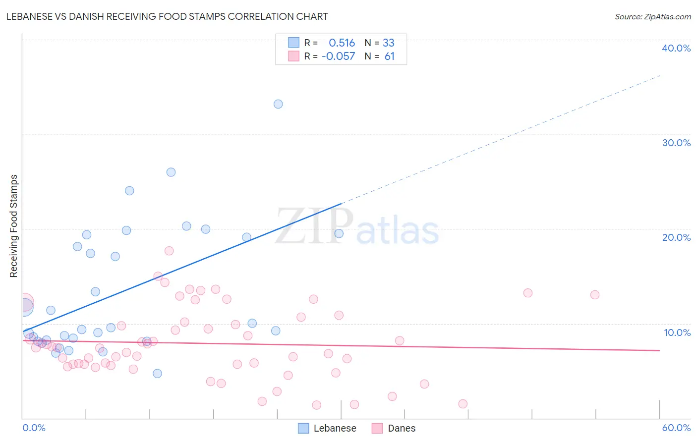 Lebanese vs Danish Receiving Food Stamps