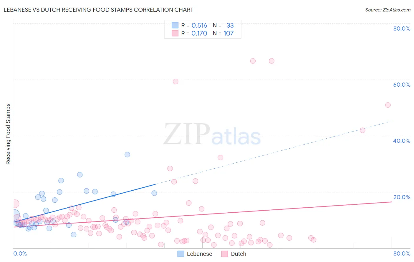 Lebanese vs Dutch Receiving Food Stamps