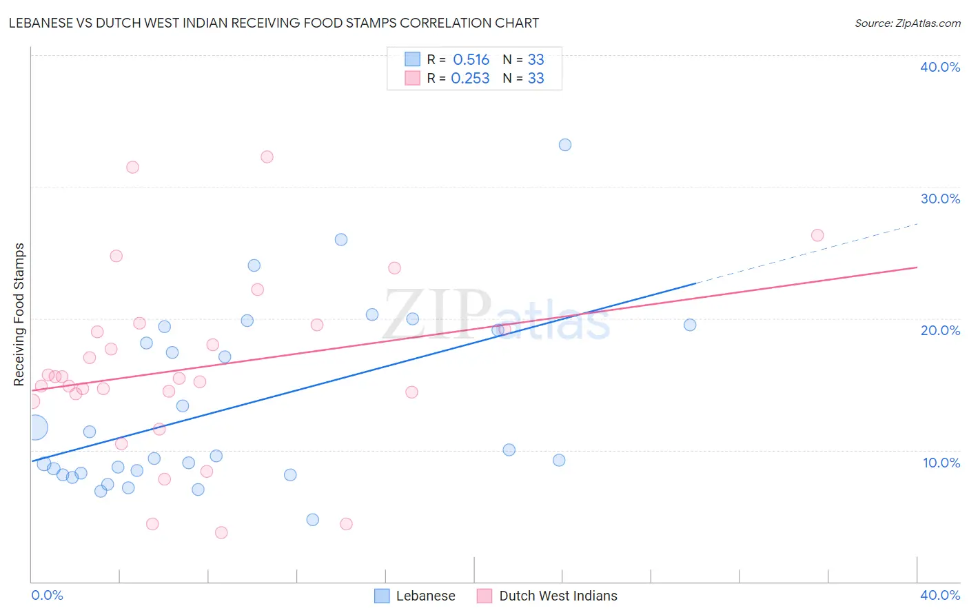 Lebanese vs Dutch West Indian Receiving Food Stamps