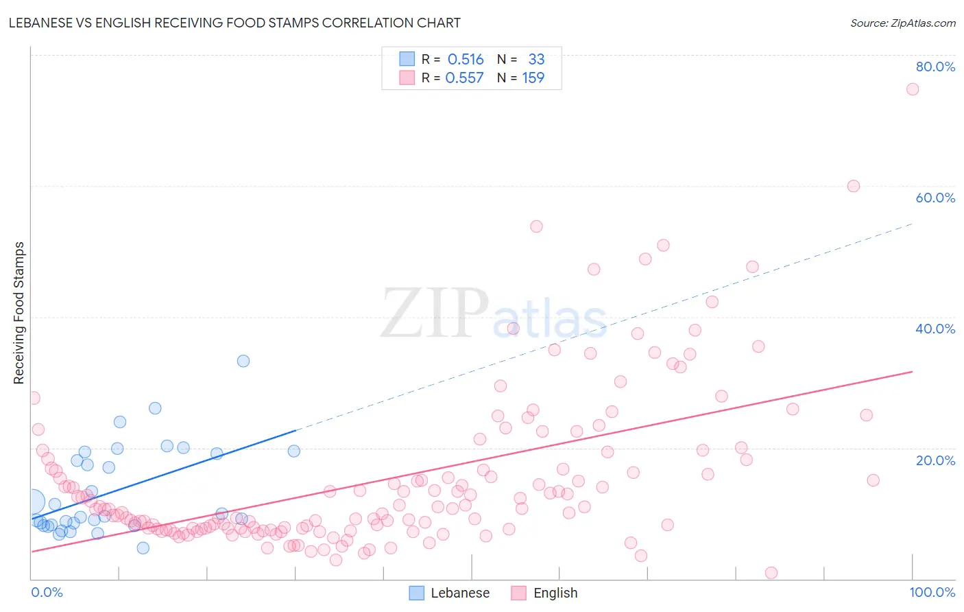 Lebanese vs English Receiving Food Stamps