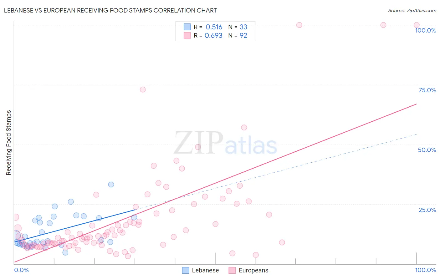 Lebanese vs European Receiving Food Stamps