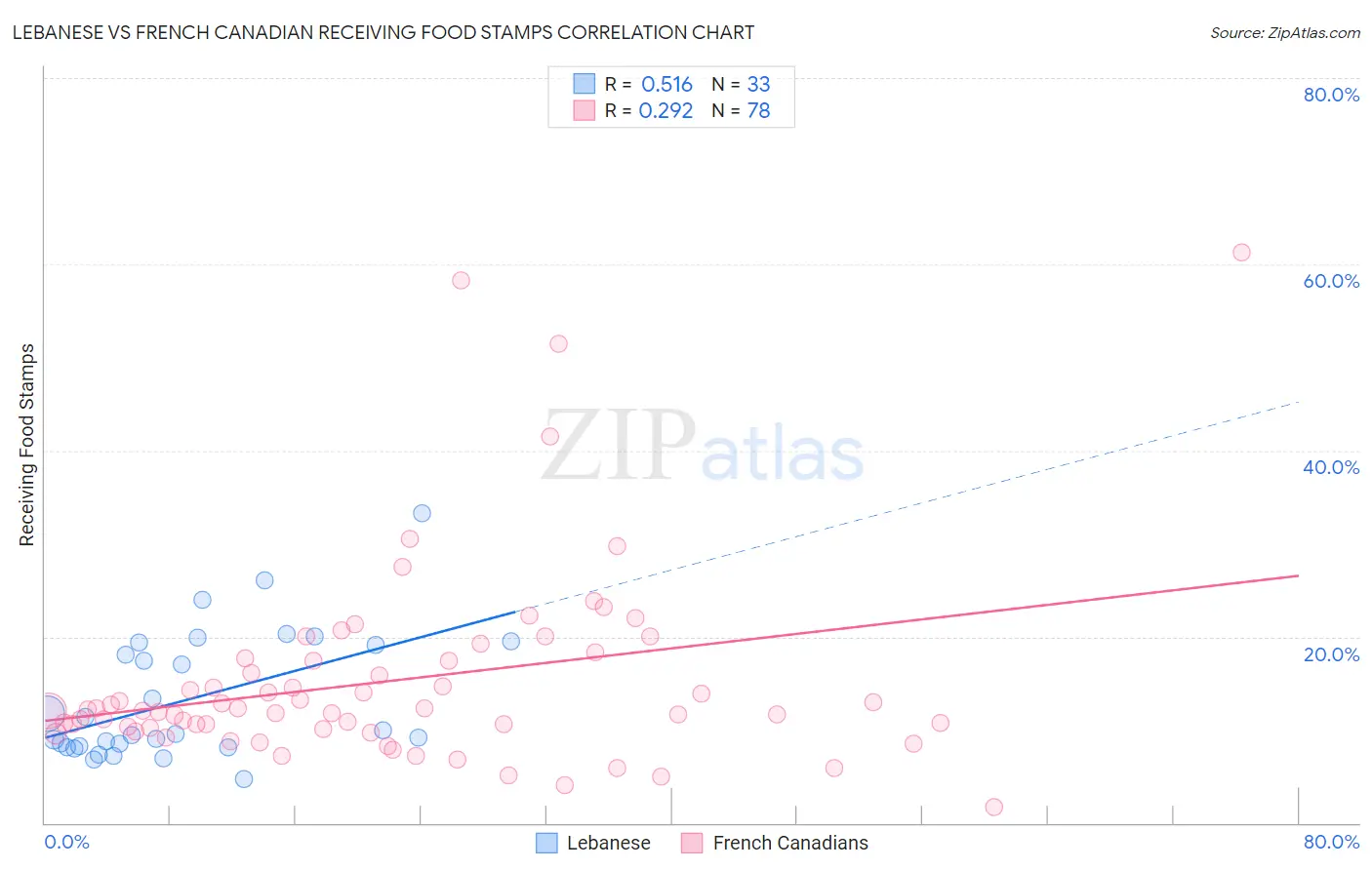 Lebanese vs French Canadian Receiving Food Stamps