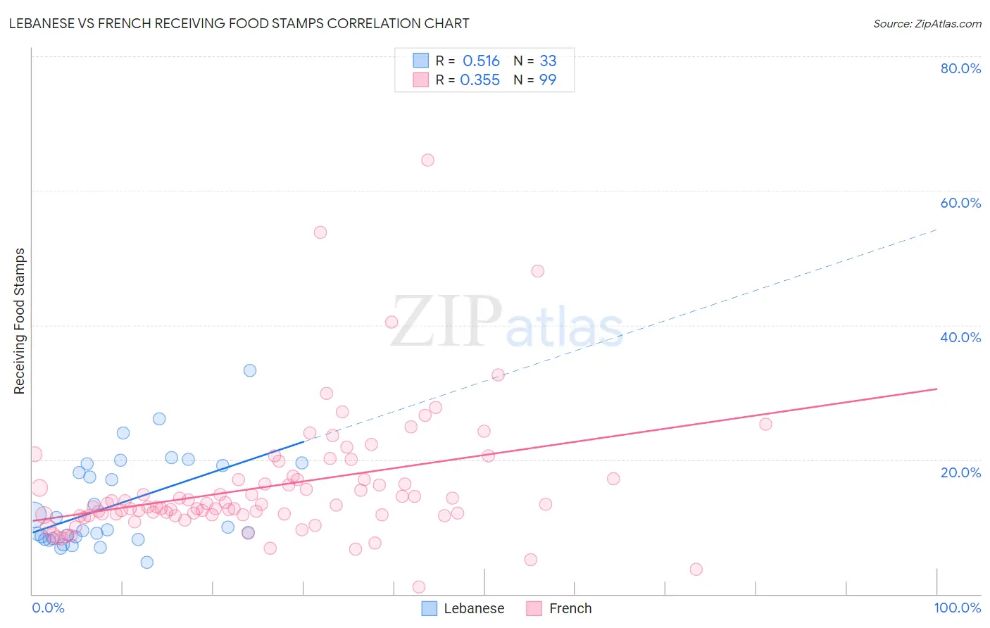 Lebanese vs French Receiving Food Stamps