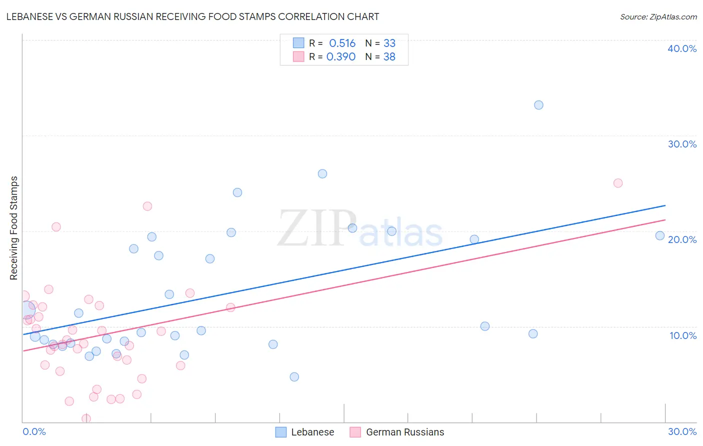 Lebanese vs German Russian Receiving Food Stamps