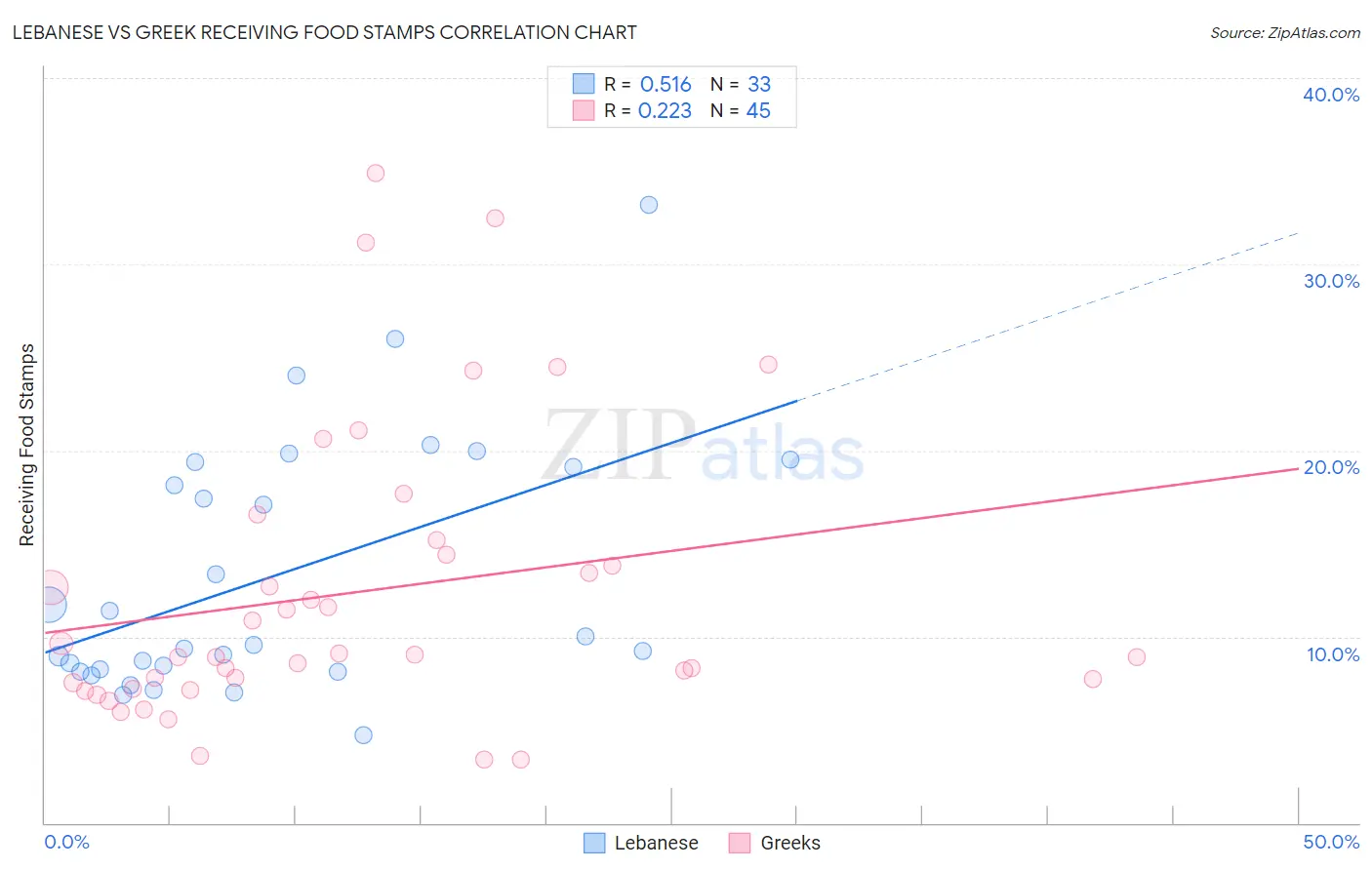 Lebanese vs Greek Receiving Food Stamps