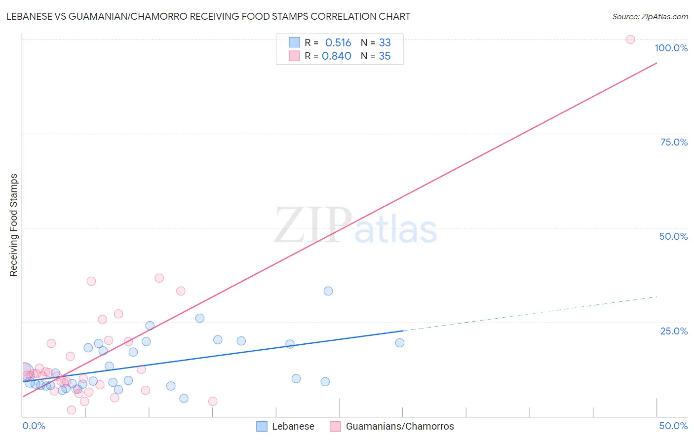 Lebanese vs Guamanian/Chamorro Receiving Food Stamps