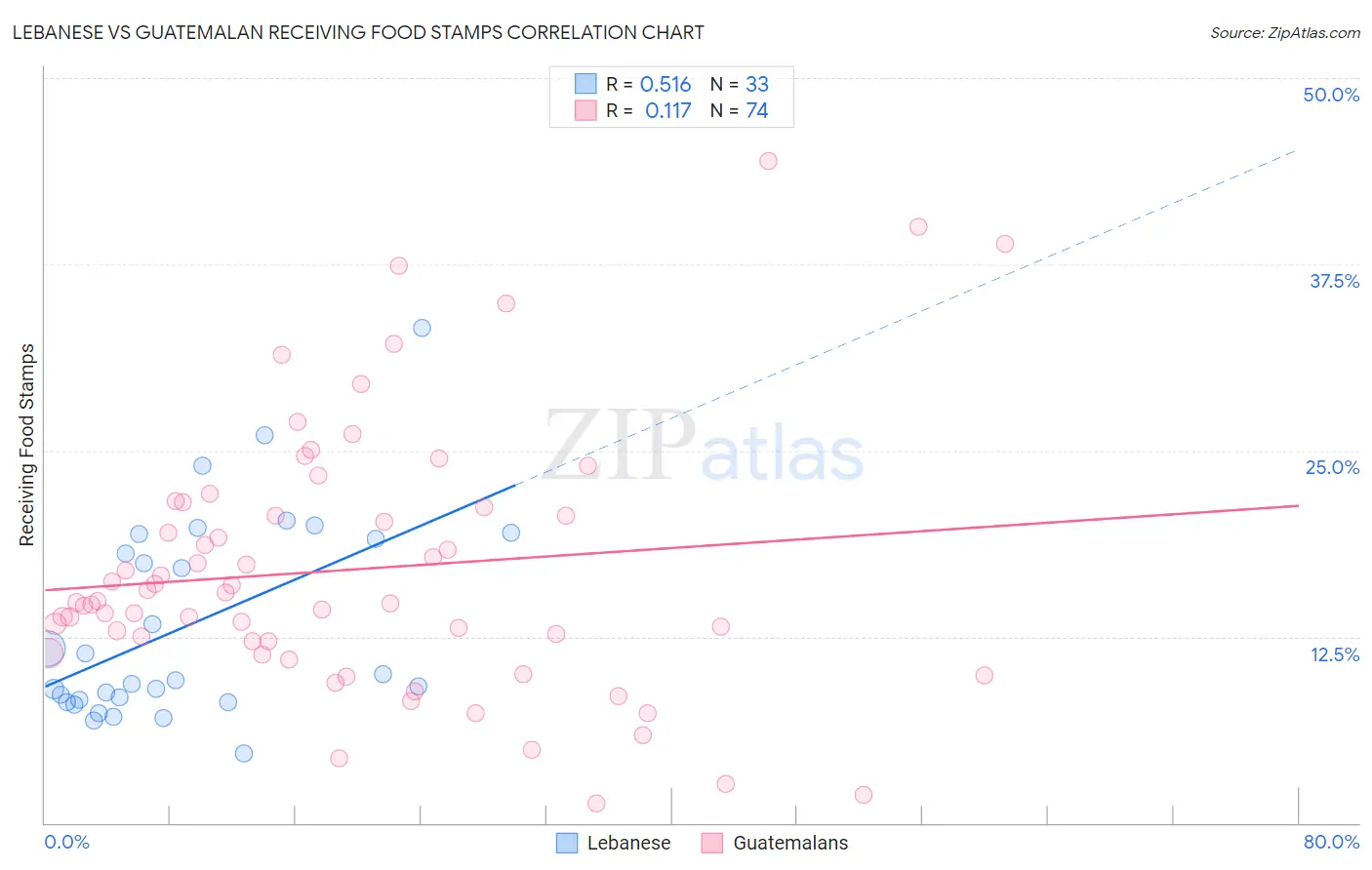 Lebanese vs Guatemalan Receiving Food Stamps