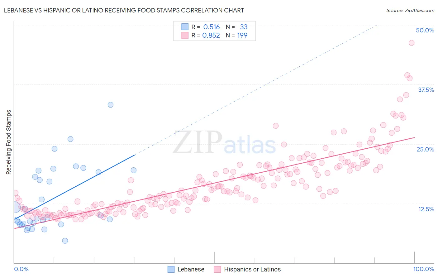 Lebanese vs Hispanic or Latino Receiving Food Stamps