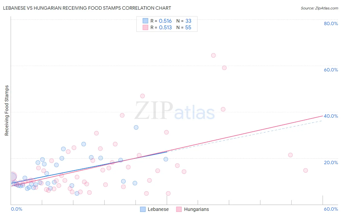 Lebanese vs Hungarian Receiving Food Stamps