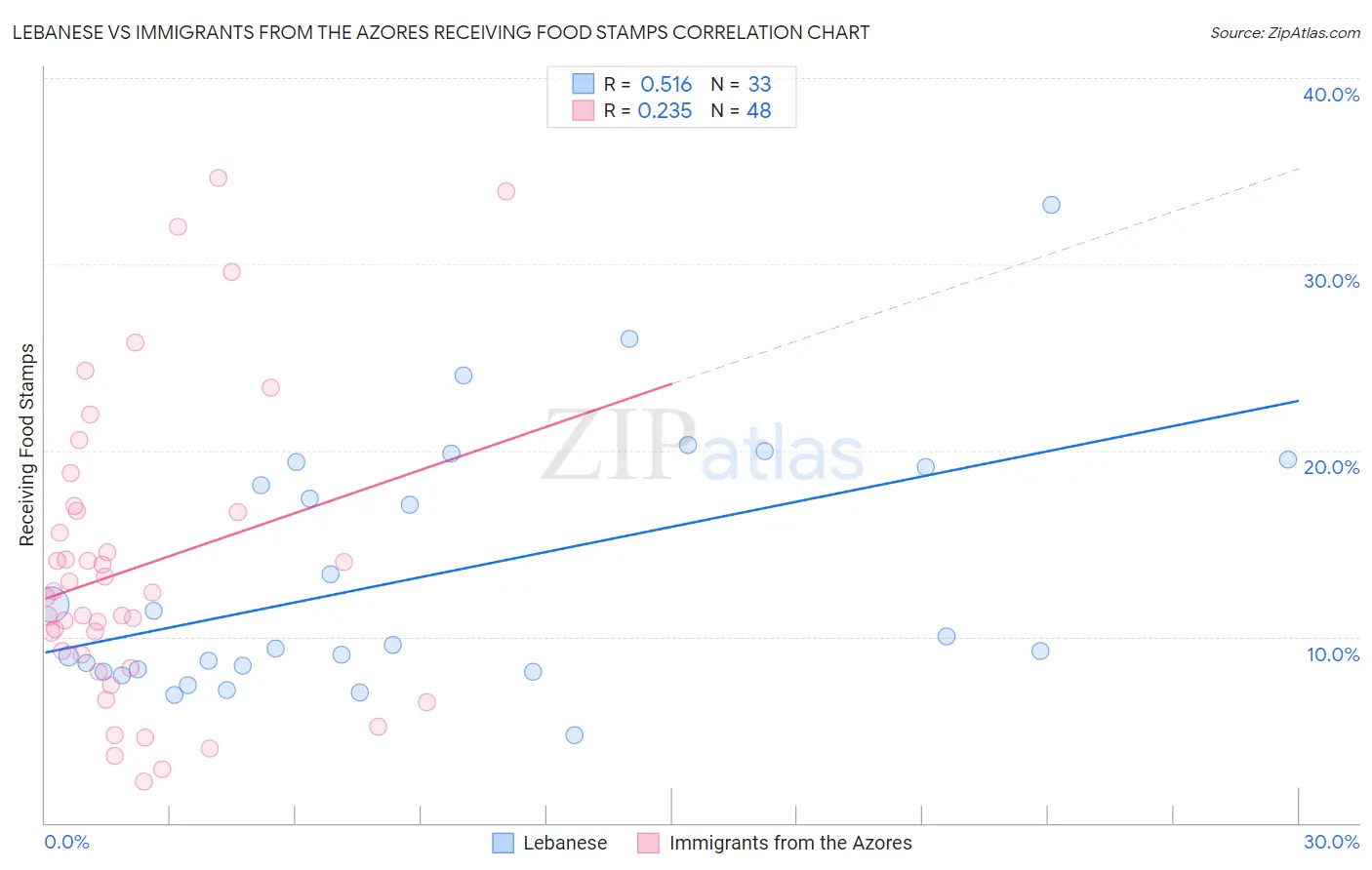 Lebanese vs Immigrants from the Azores Receiving Food Stamps