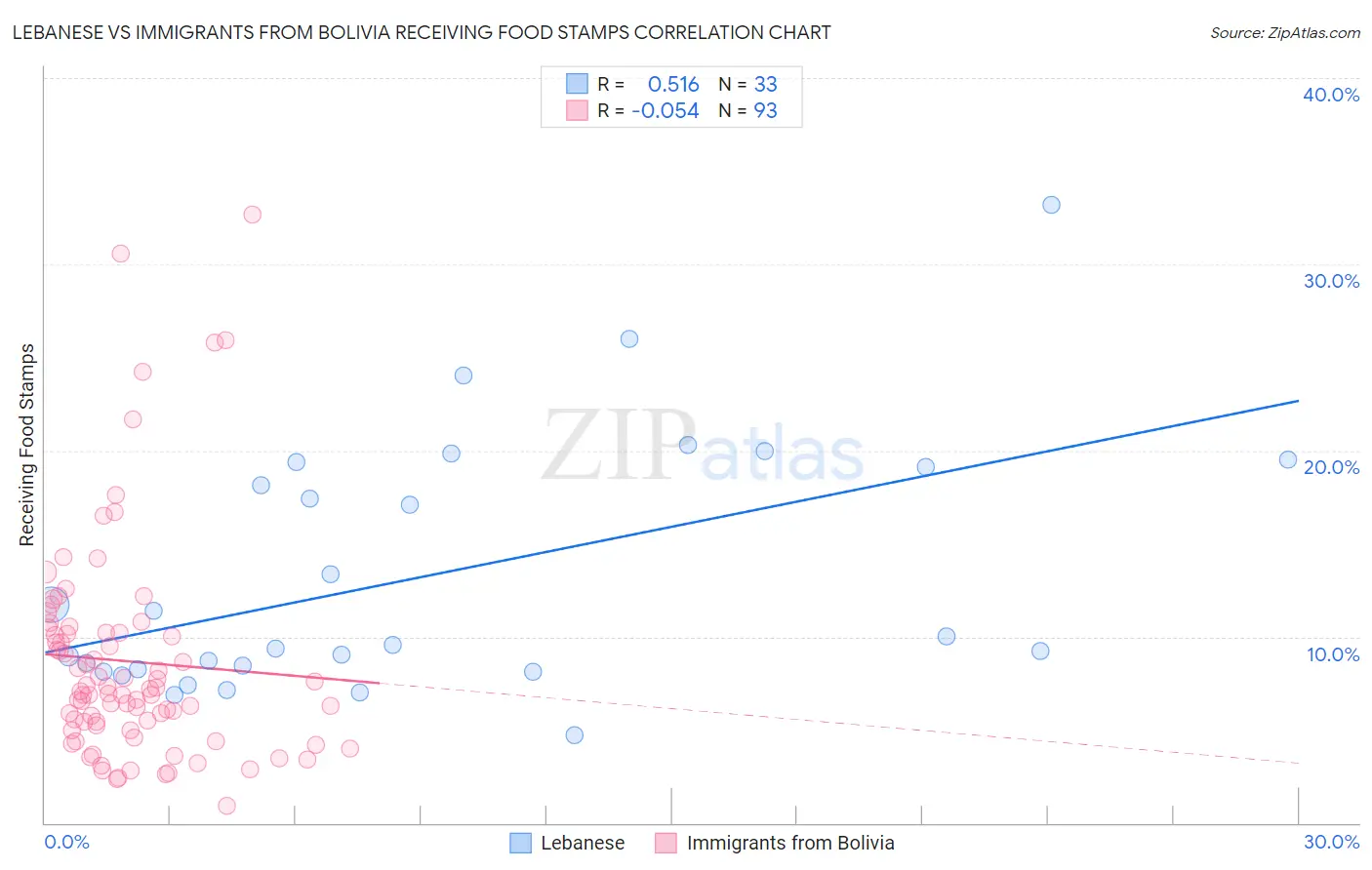 Lebanese vs Immigrants from Bolivia Receiving Food Stamps