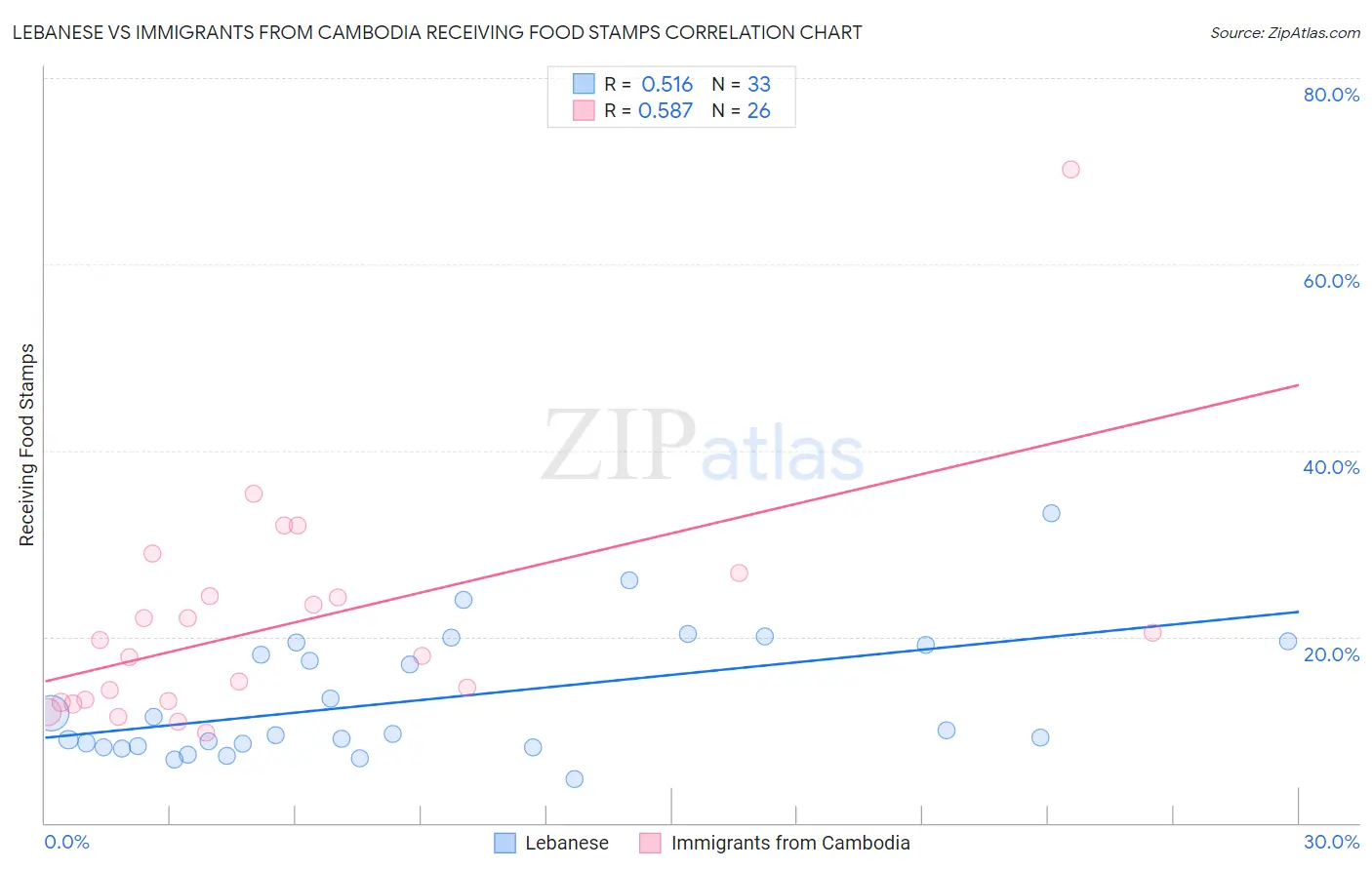 Lebanese vs Immigrants from Cambodia Receiving Food Stamps