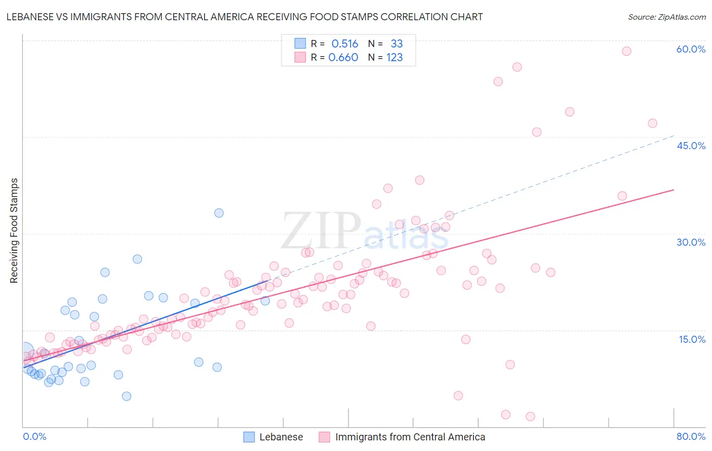 Lebanese vs Immigrants from Central America Receiving Food Stamps