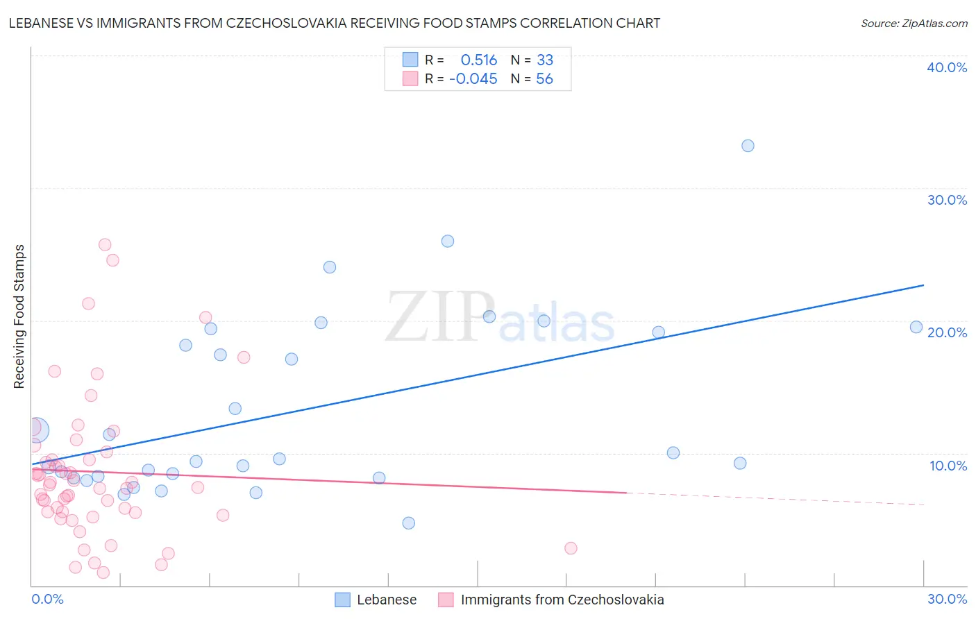 Lebanese vs Immigrants from Czechoslovakia Receiving Food Stamps