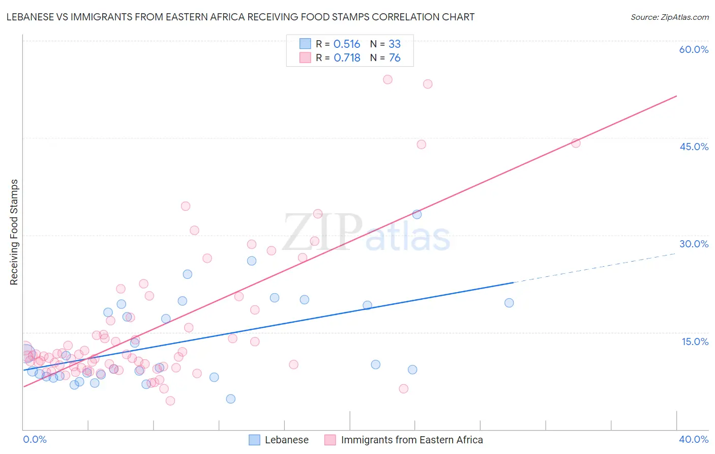Lebanese vs Immigrants from Eastern Africa Receiving Food Stamps