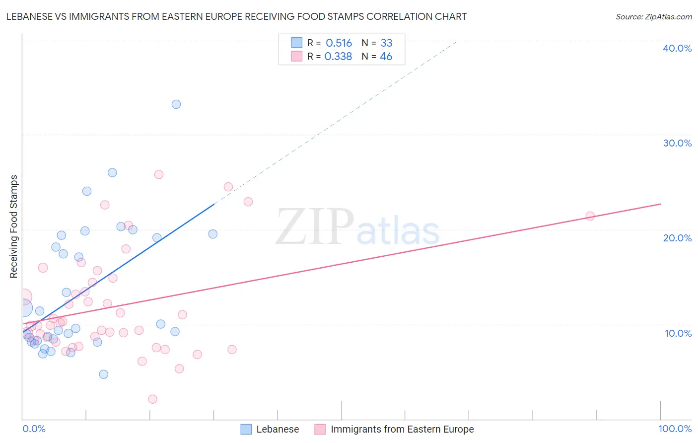 Lebanese vs Immigrants from Eastern Europe Receiving Food Stamps