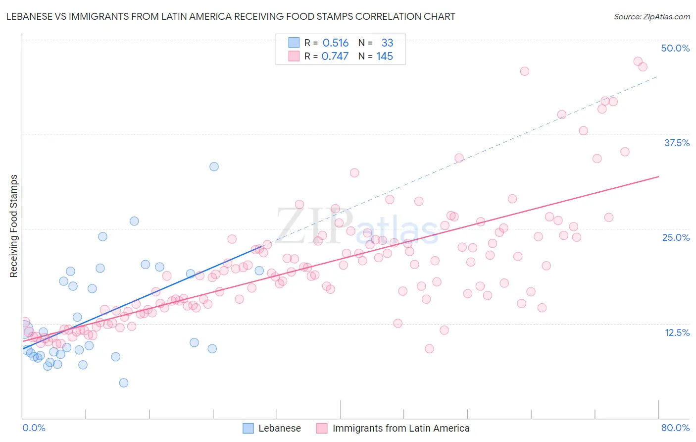 Lebanese vs Immigrants from Latin America Receiving Food Stamps