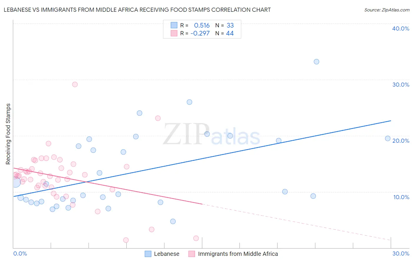 Lebanese vs Immigrants from Middle Africa Receiving Food Stamps