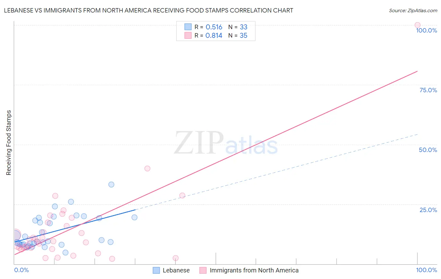 Lebanese vs Immigrants from North America Receiving Food Stamps