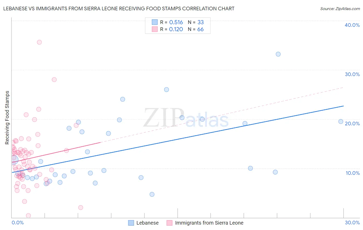 Lebanese vs Immigrants from Sierra Leone Receiving Food Stamps