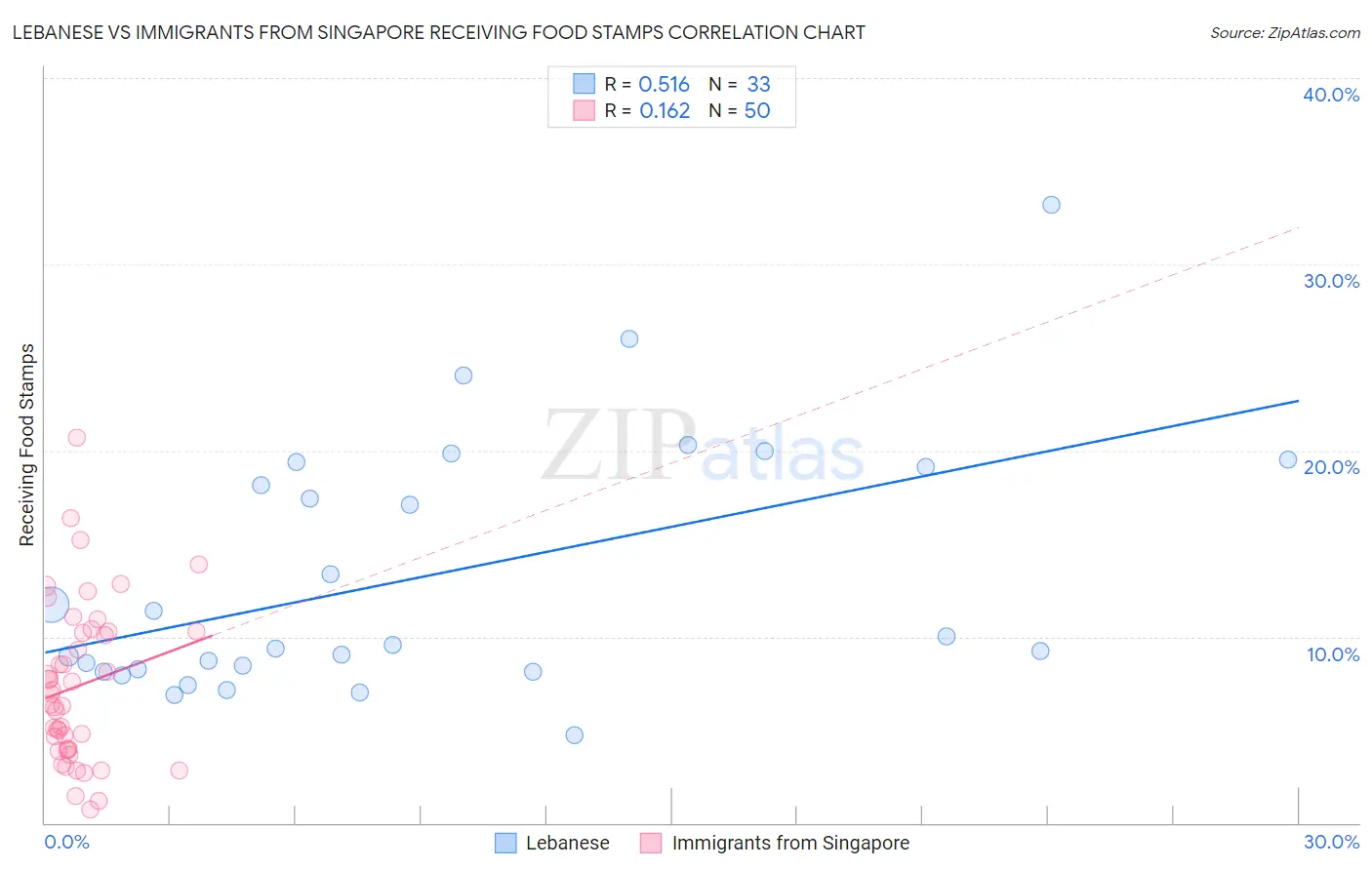 Lebanese vs Immigrants from Singapore Receiving Food Stamps