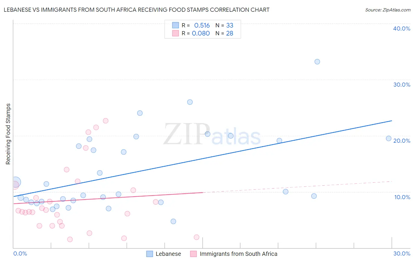 Lebanese vs Immigrants from South Africa Receiving Food Stamps