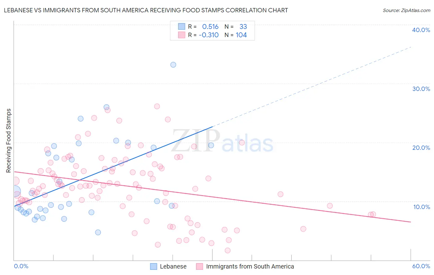 Lebanese vs Immigrants from South America Receiving Food Stamps