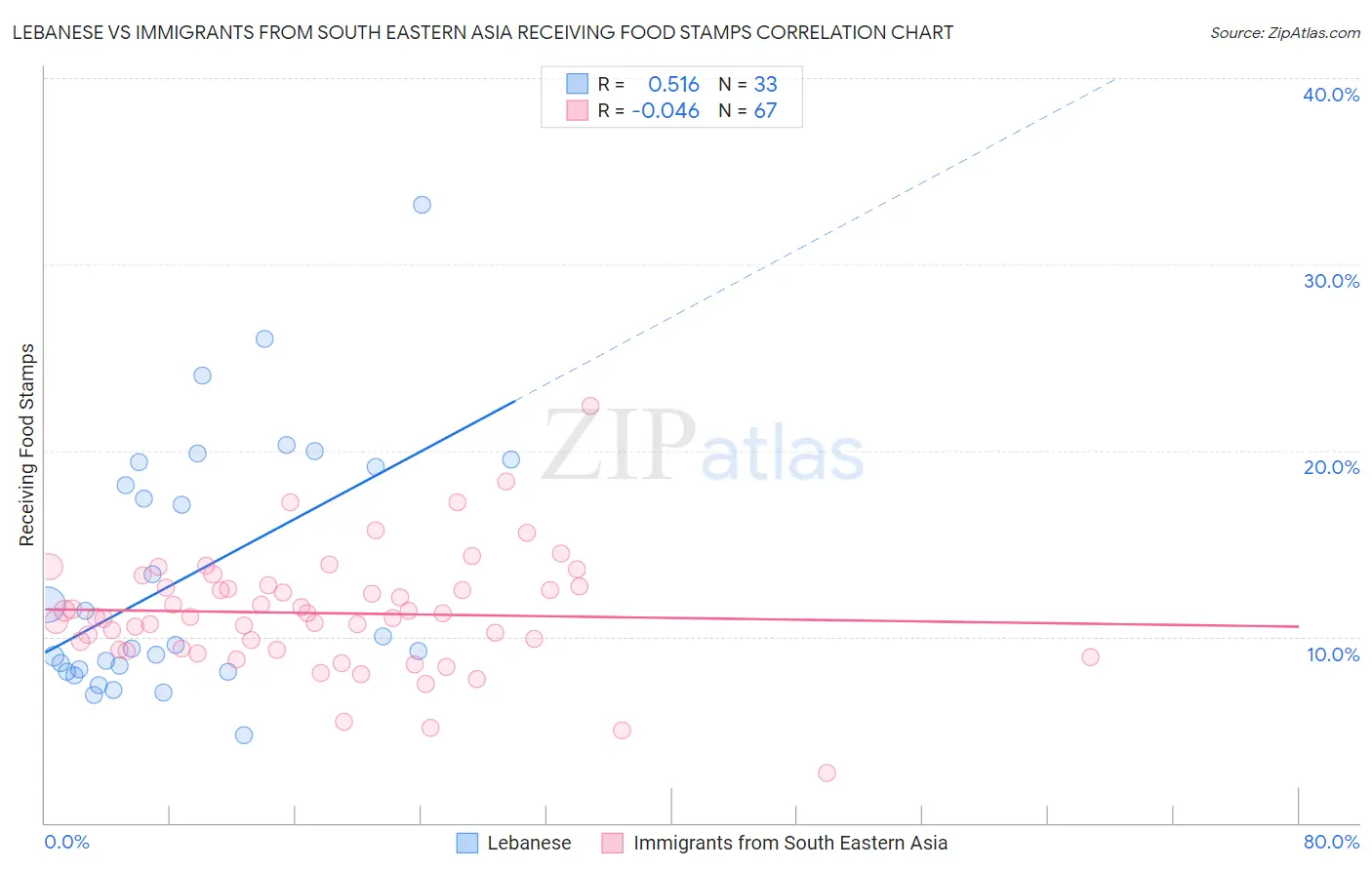 Lebanese vs Immigrants from South Eastern Asia Receiving Food Stamps