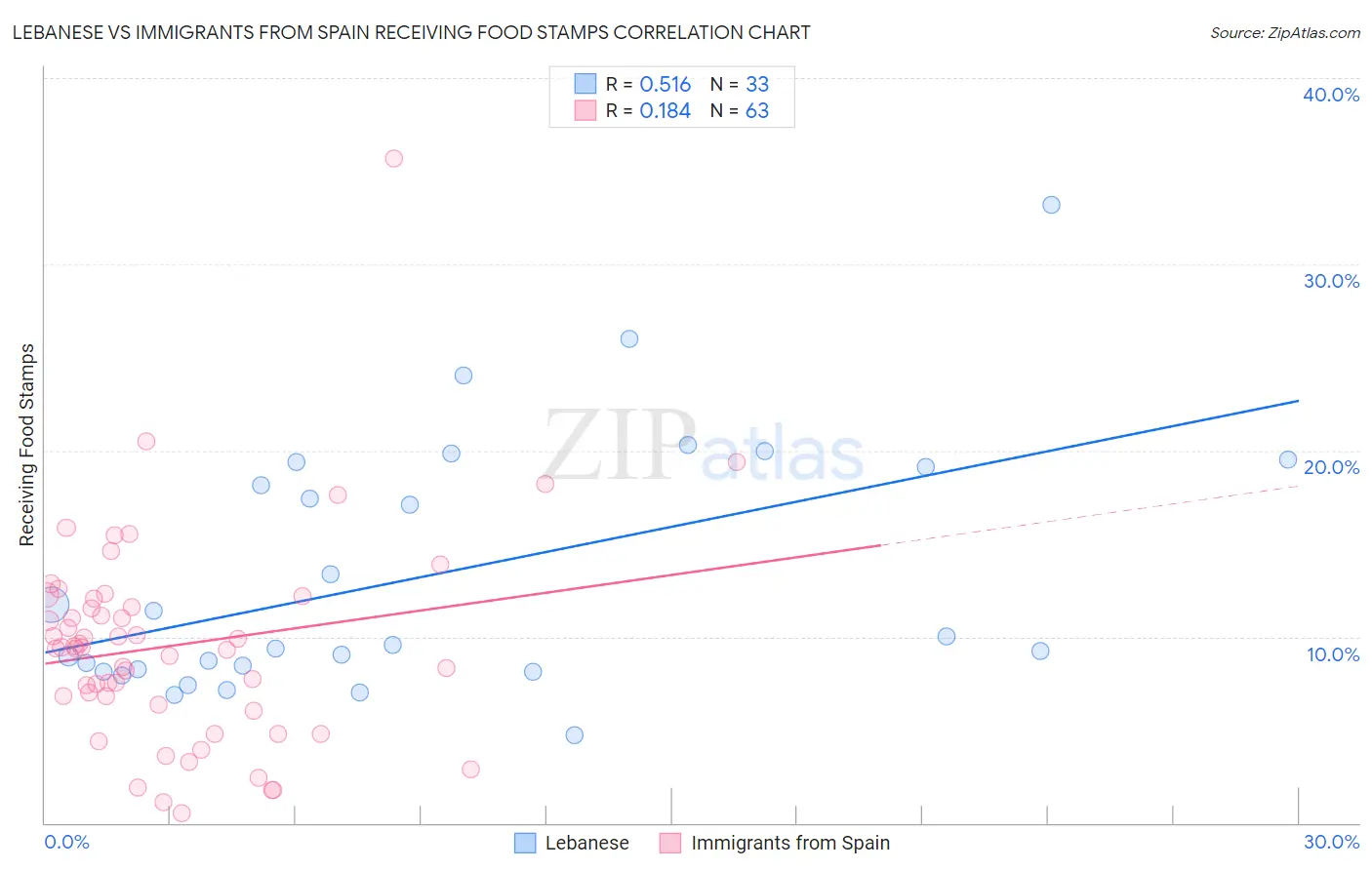 Lebanese vs Immigrants from Spain Receiving Food Stamps