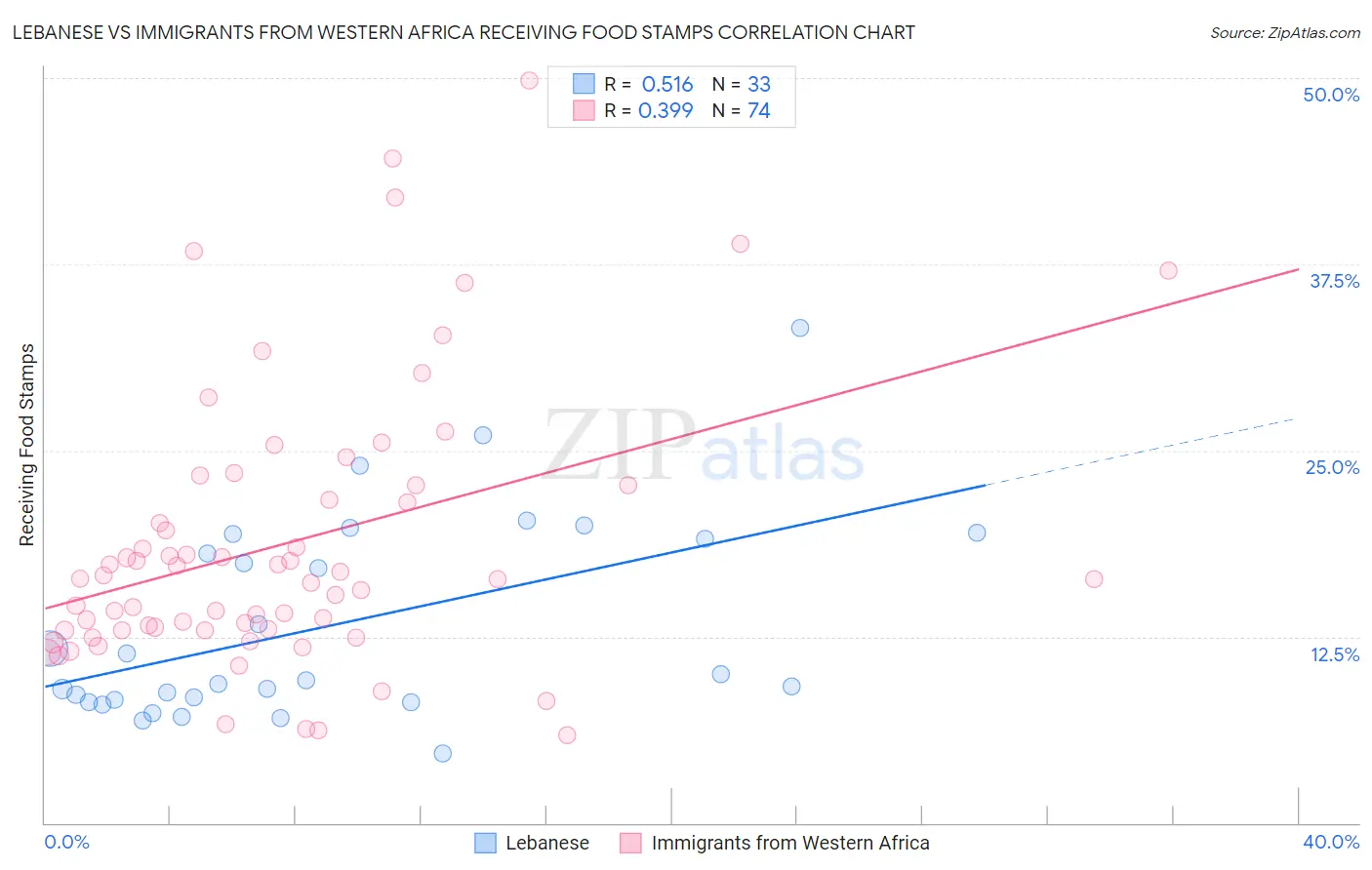 Lebanese vs Immigrants from Western Africa Receiving Food Stamps