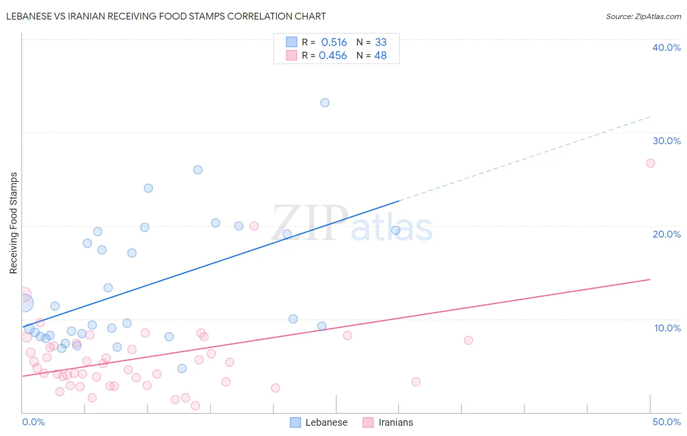 Lebanese vs Iranian Receiving Food Stamps