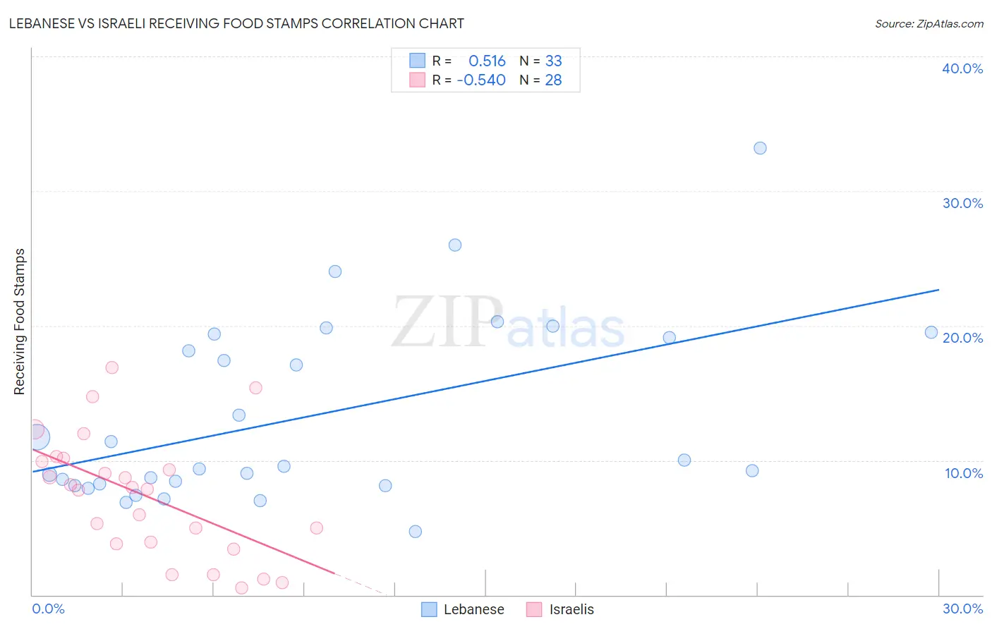 Lebanese vs Israeli Receiving Food Stamps