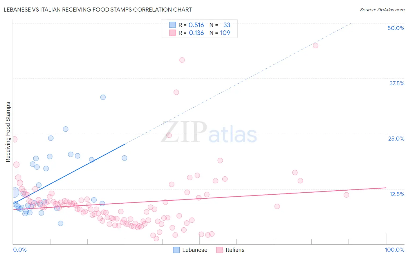 Lebanese vs Italian Receiving Food Stamps