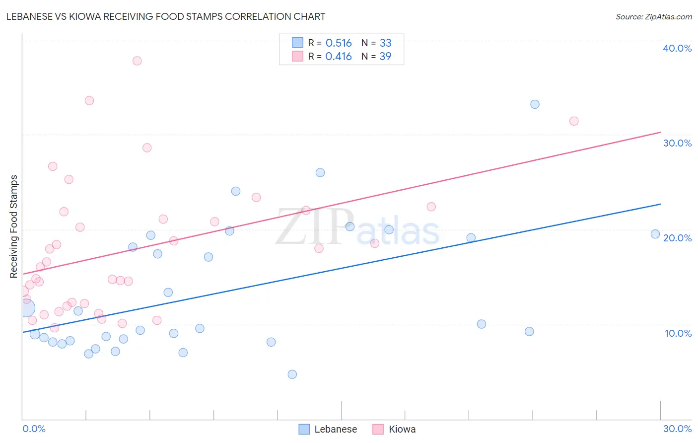 Lebanese vs Kiowa Receiving Food Stamps