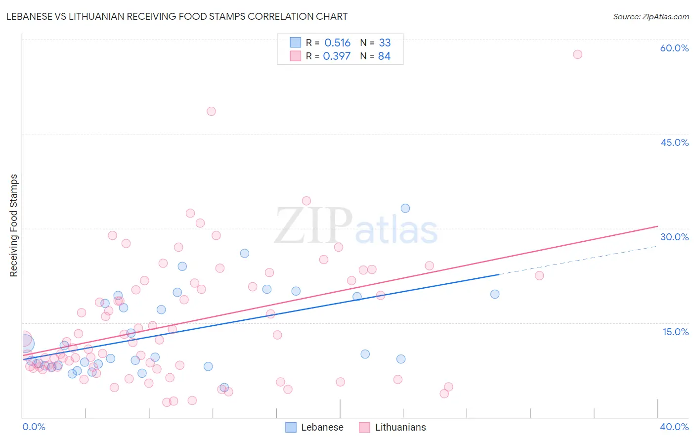 Lebanese vs Lithuanian Receiving Food Stamps