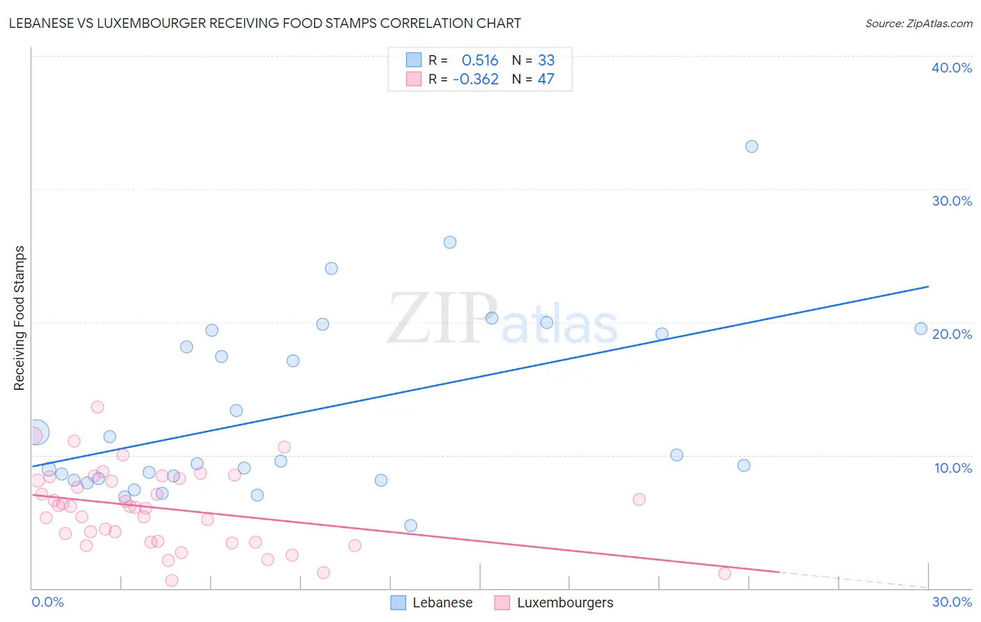 Lebanese vs Luxembourger Receiving Food Stamps