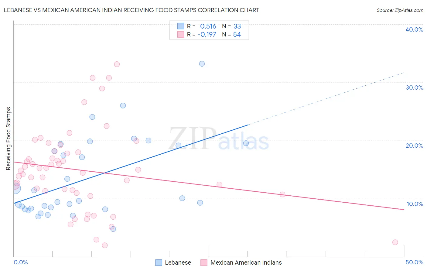 Lebanese vs Mexican American Indian Receiving Food Stamps