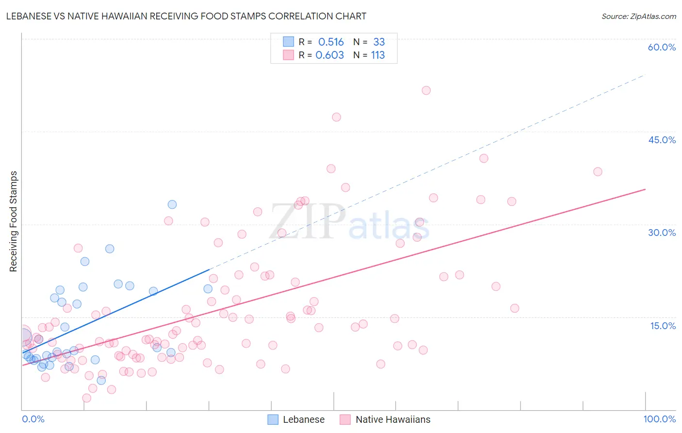 Lebanese vs Native Hawaiian Receiving Food Stamps