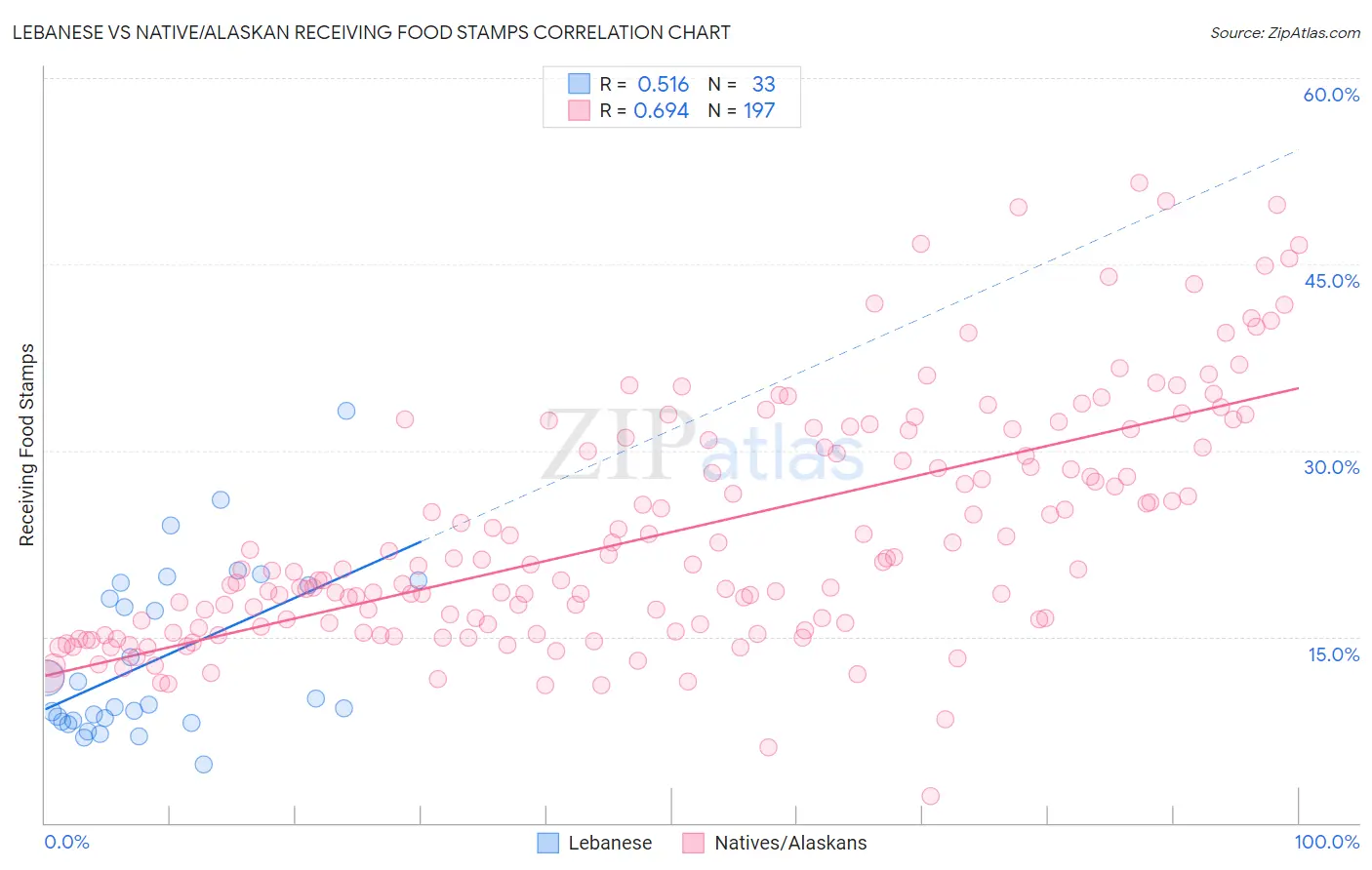 Lebanese vs Native/Alaskan Receiving Food Stamps