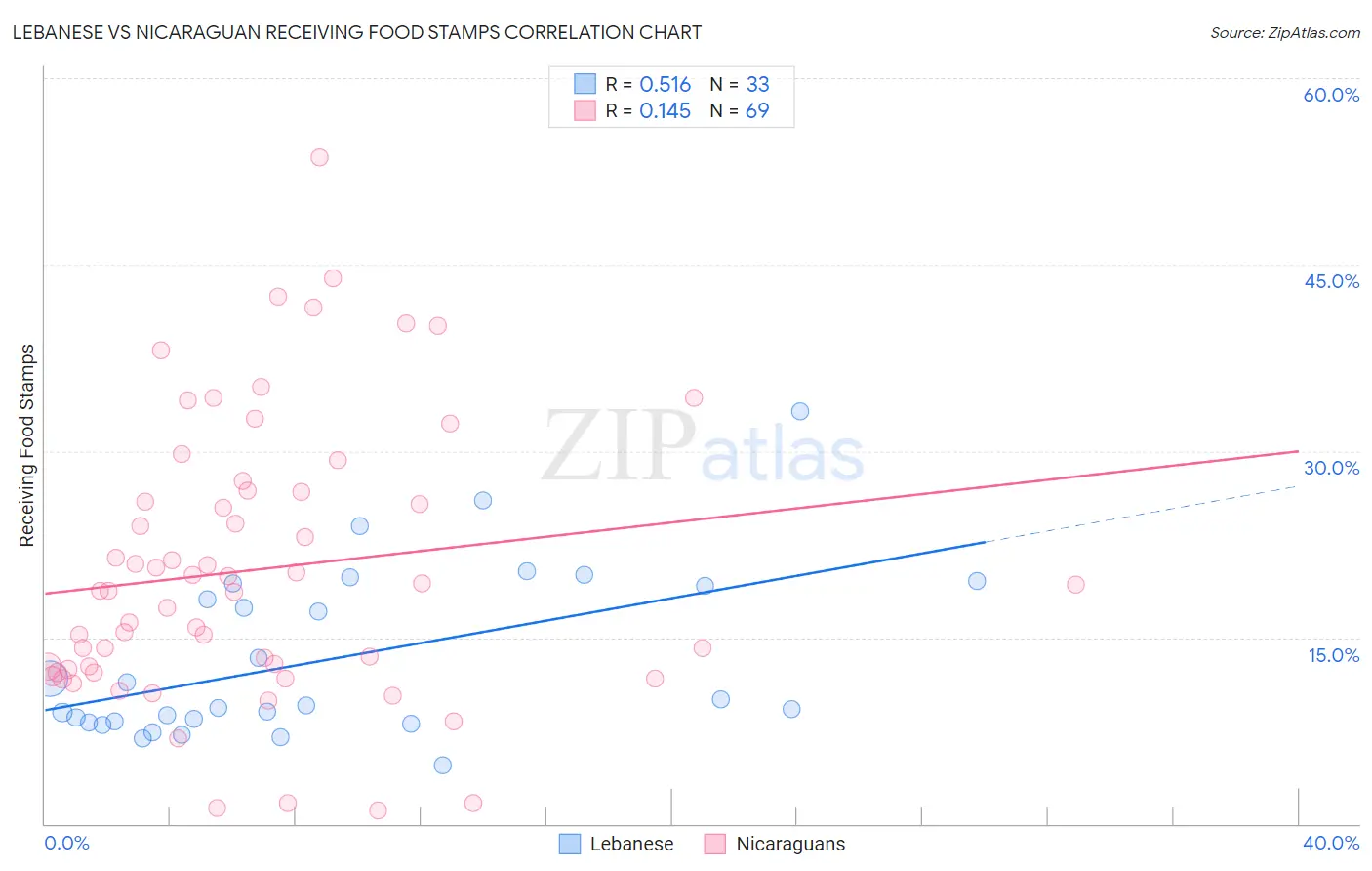 Lebanese vs Nicaraguan Receiving Food Stamps