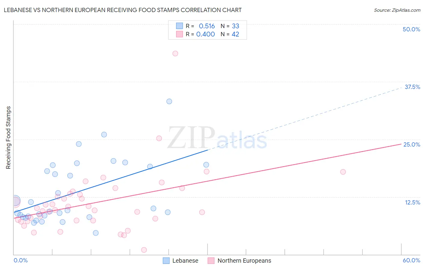 Lebanese vs Northern European Receiving Food Stamps